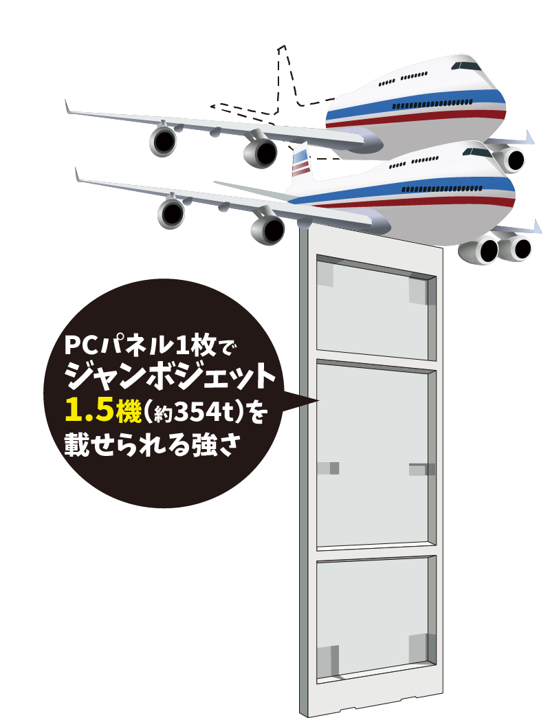 PCパネル1枚でジャンボジェット1.5機（約354t）を載せられる強さ