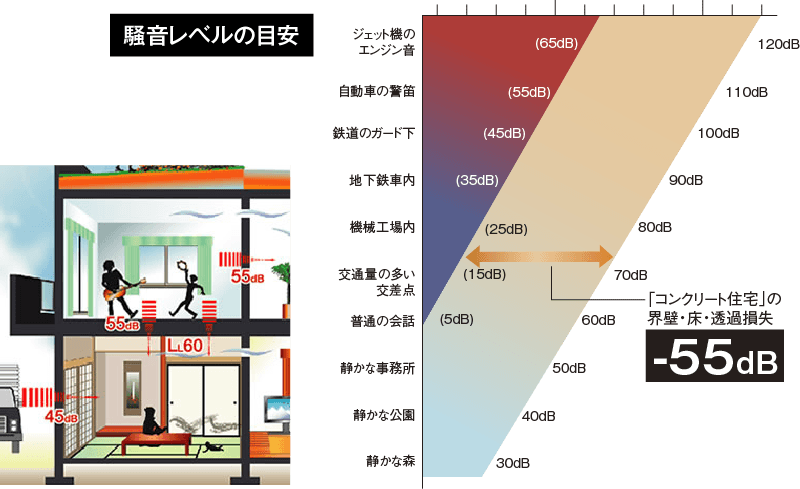 遮音性能透過損失55dB