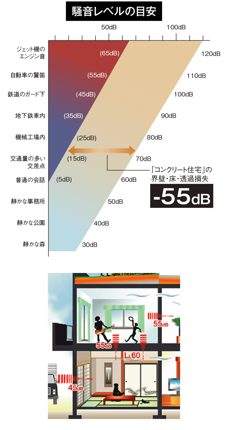 遮音性能透過損失55dB