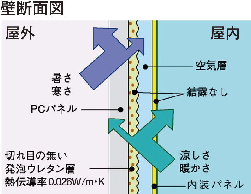 二重壁四層構造