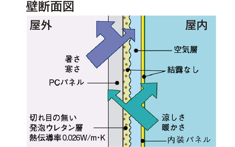 二重壁四層構造