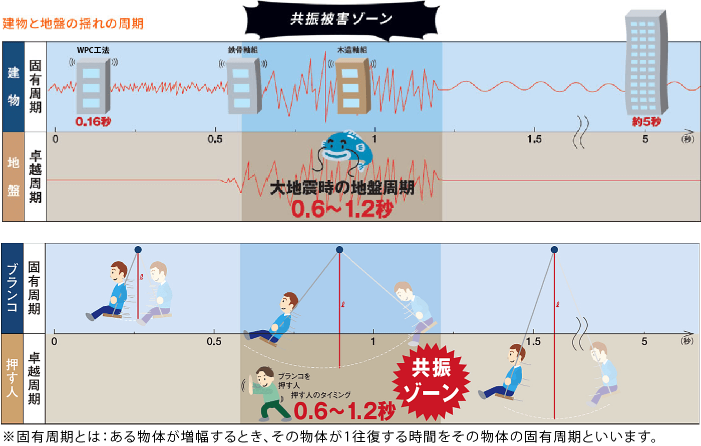 地震に共振しない強さ