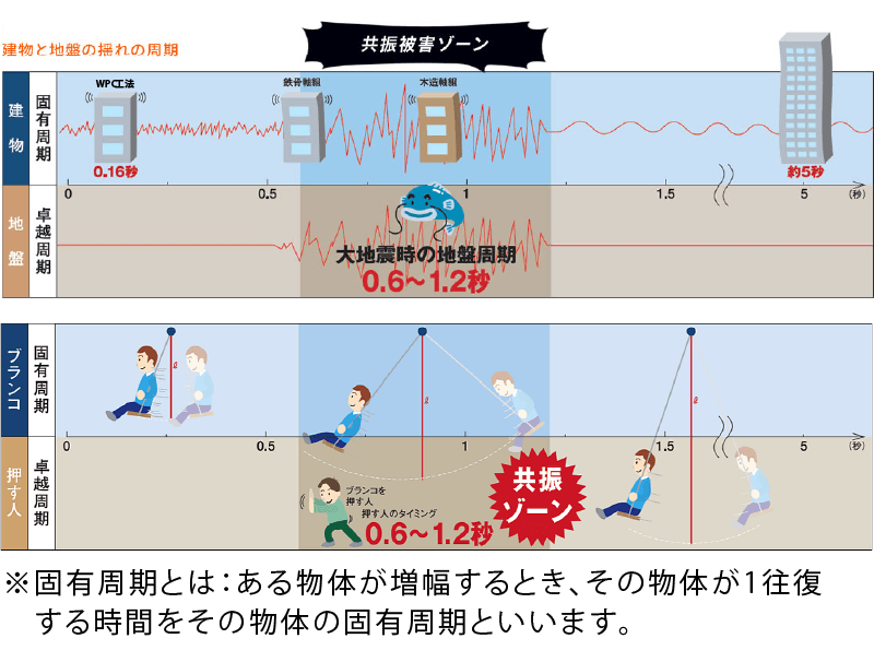 地震に共振しない強さ