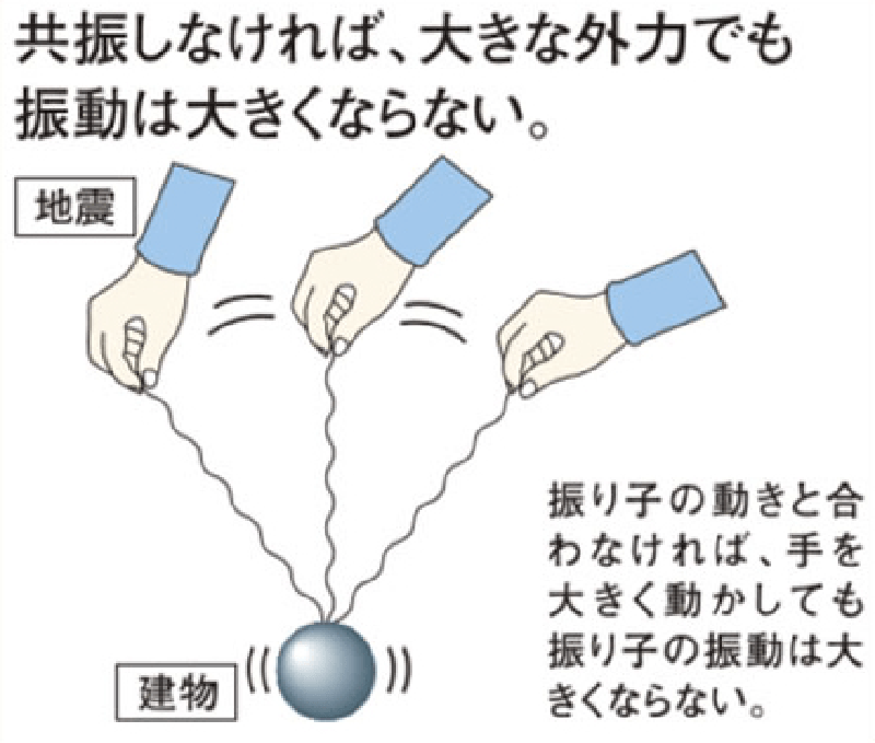地震に共振しない強さ