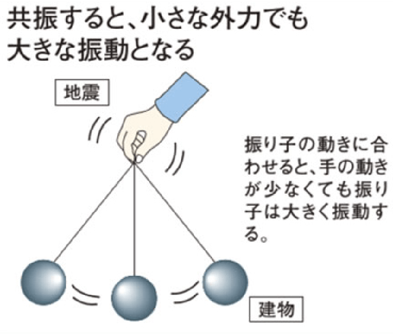 地震に共振しない強さ