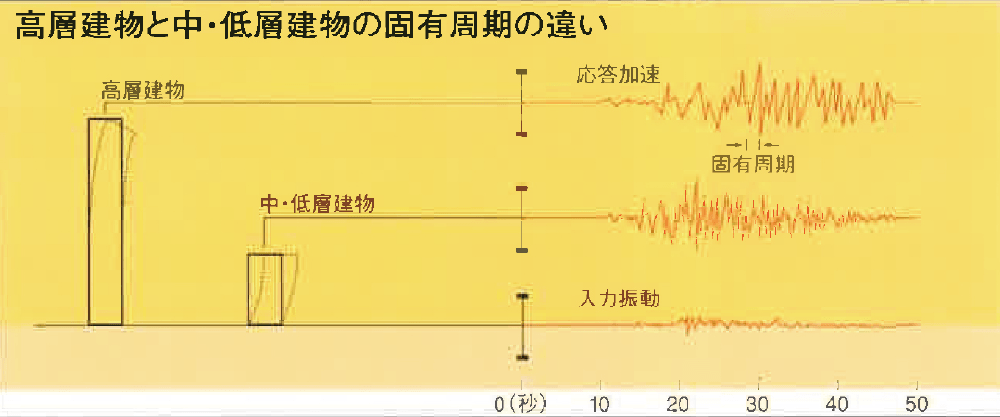 地震に共振しない強さ